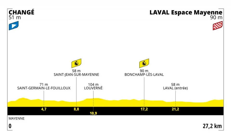 Stage five is the longest time trial stage in the first week of the Tour de France since 2008