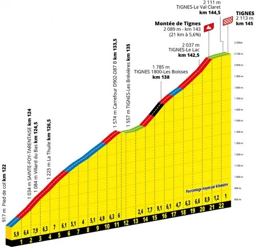 Tour de France 2021 climb – Tignes