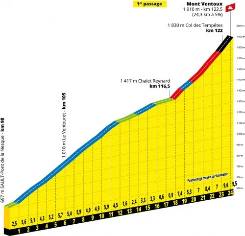 Tour de France 2021 climb – Mont Ventoux from Salt