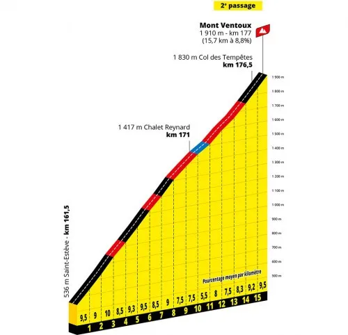 Tour de France 2021 climb – Mont Ventoux from Bedoin