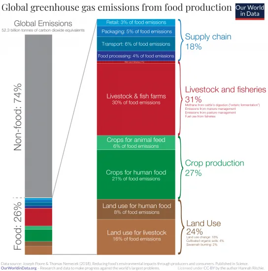 GHGs from food