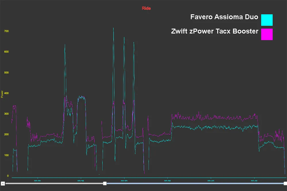Zwift zPower Tacx Booster versus Favero Assioma Duo power meter pedals