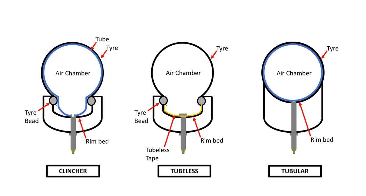 Clincher vs tubeless vs tubular