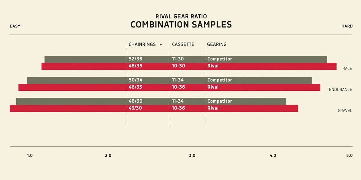 SRAM Rival eTap AXS gear ratios