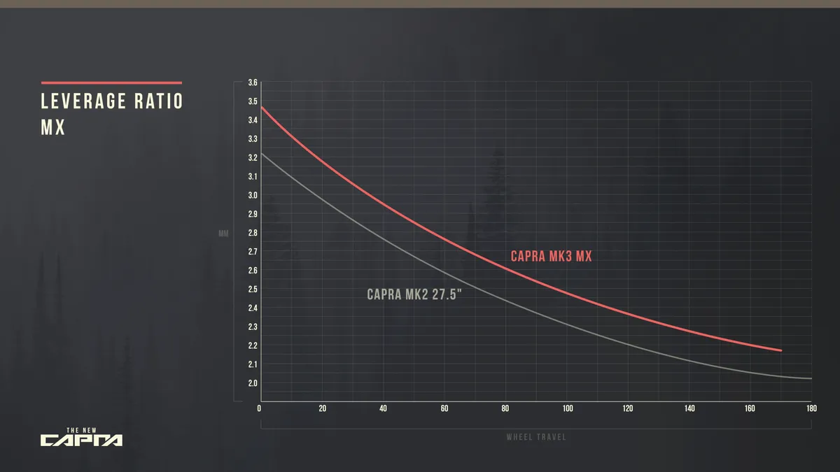 YT Capra MX leverage ratio comparison