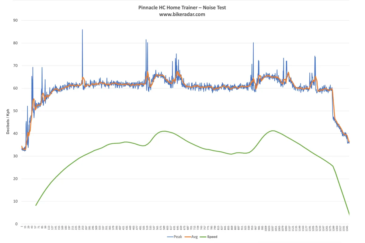 Pinnacle HC Turbo Home Trainer noise test