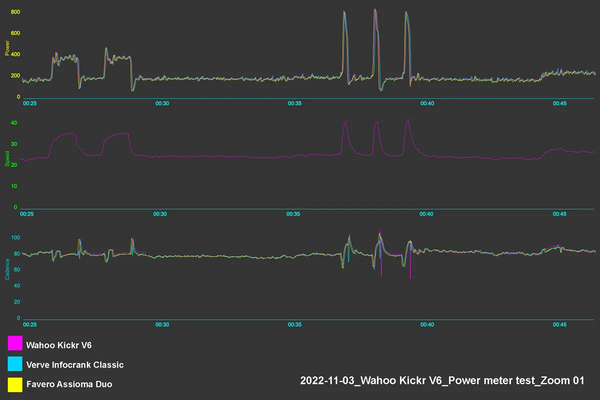 Wahoo Kickr V6 power meter comparison graph