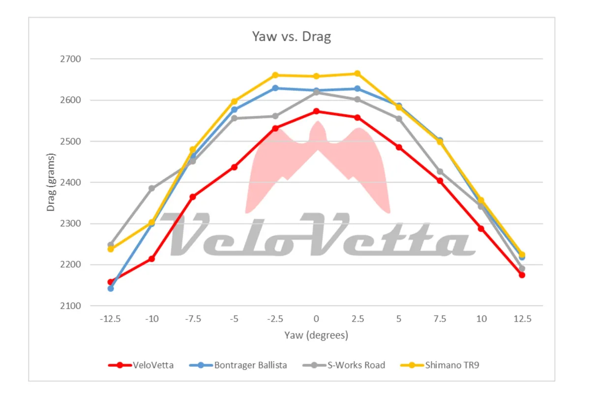 VeloVetta Monarch wind tunnel results