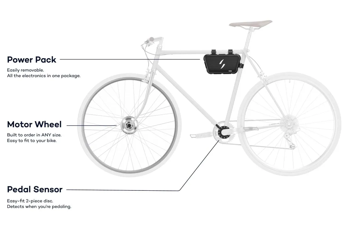 Diagram showing Swytch Go on bike with the power pack, motor wheel and pedal sensor labelled.
