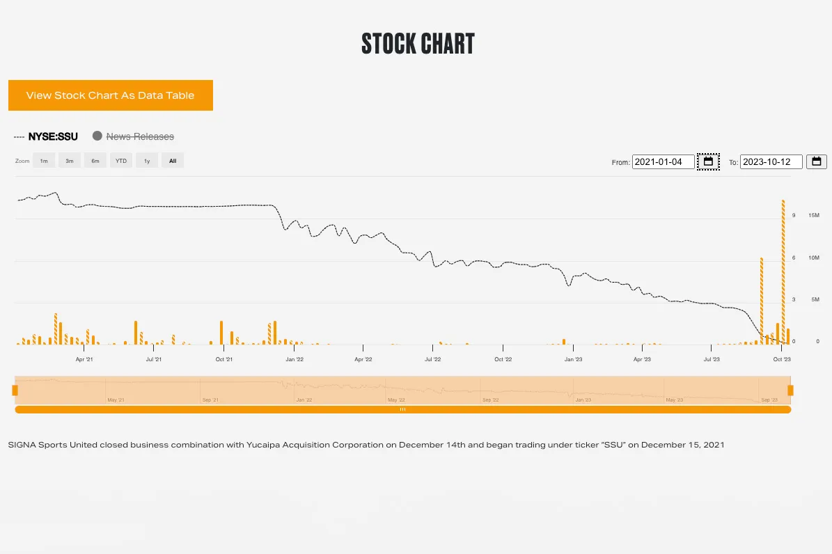 SSU-stock-chart