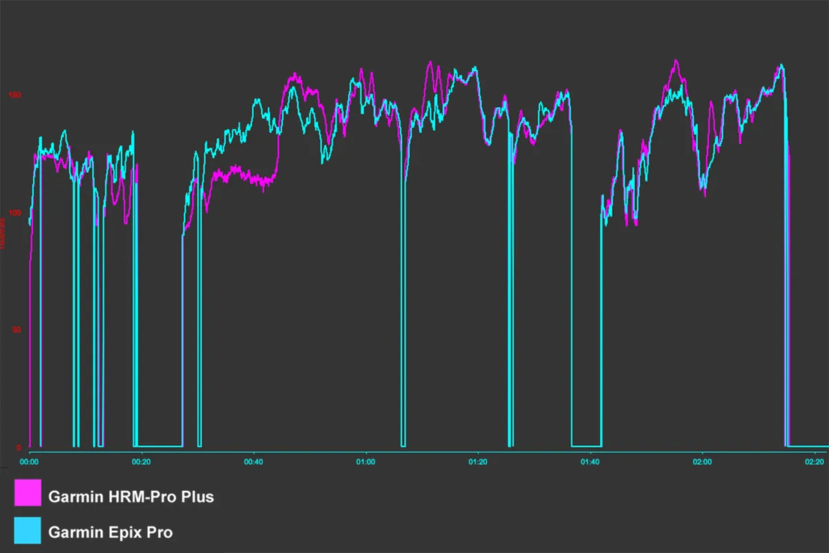 Graph comparing heart rate data from Garmin Epix Pro smartwatch and Garmin HRM-Pro Plus chest strap