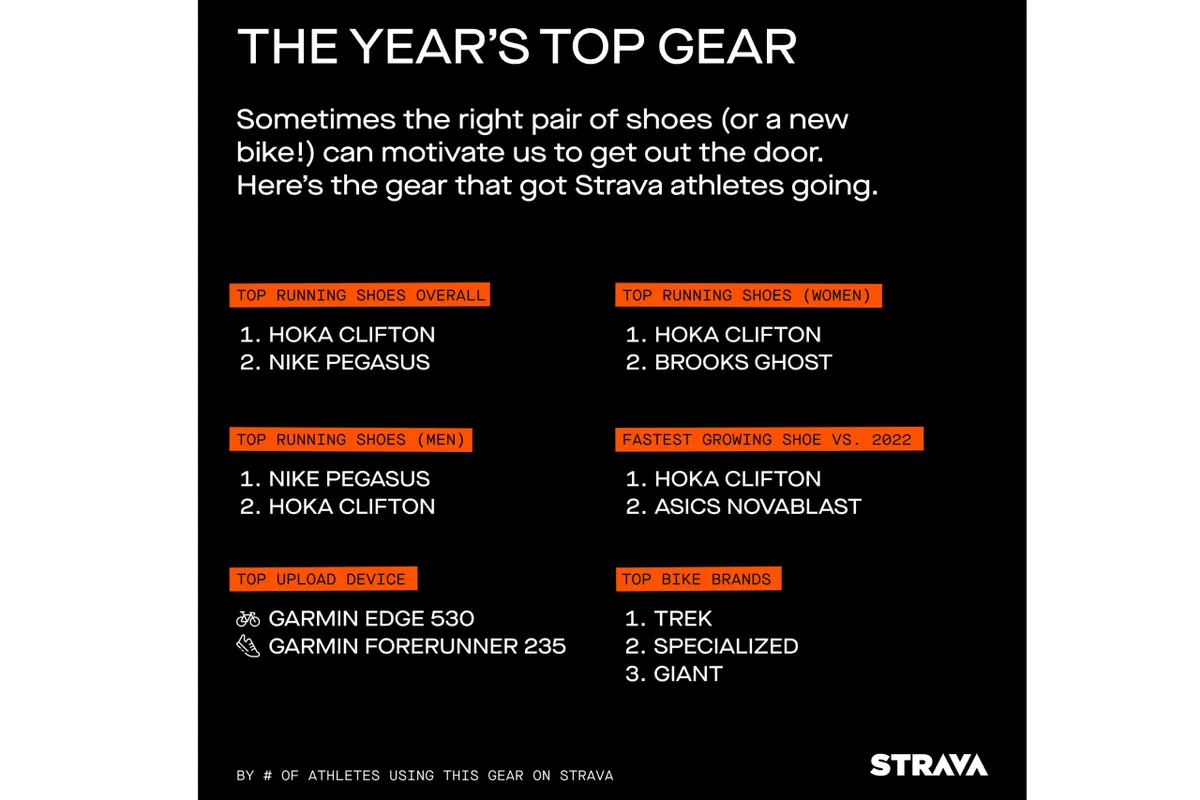 Graphic showing the most popular gear among Strava users in 2023