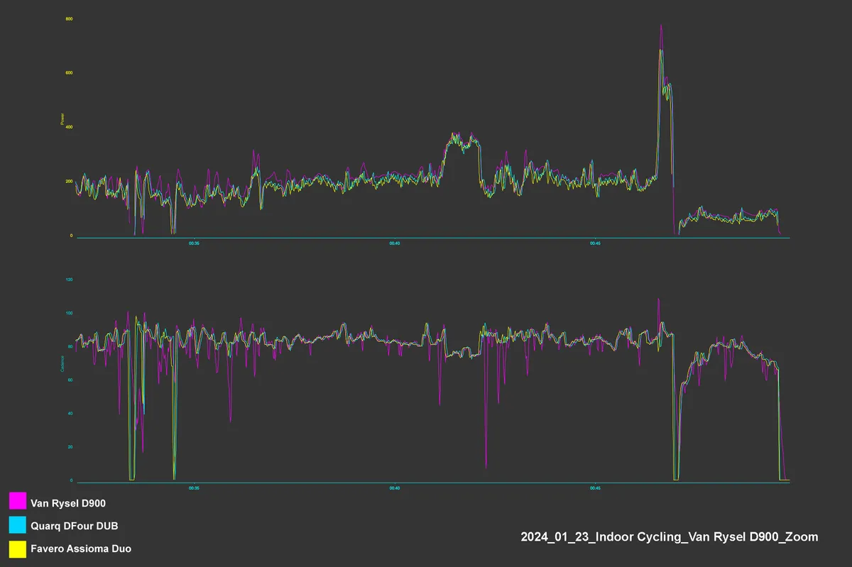 Van Rysel D900 data comparison chart – Zwift Race zoom