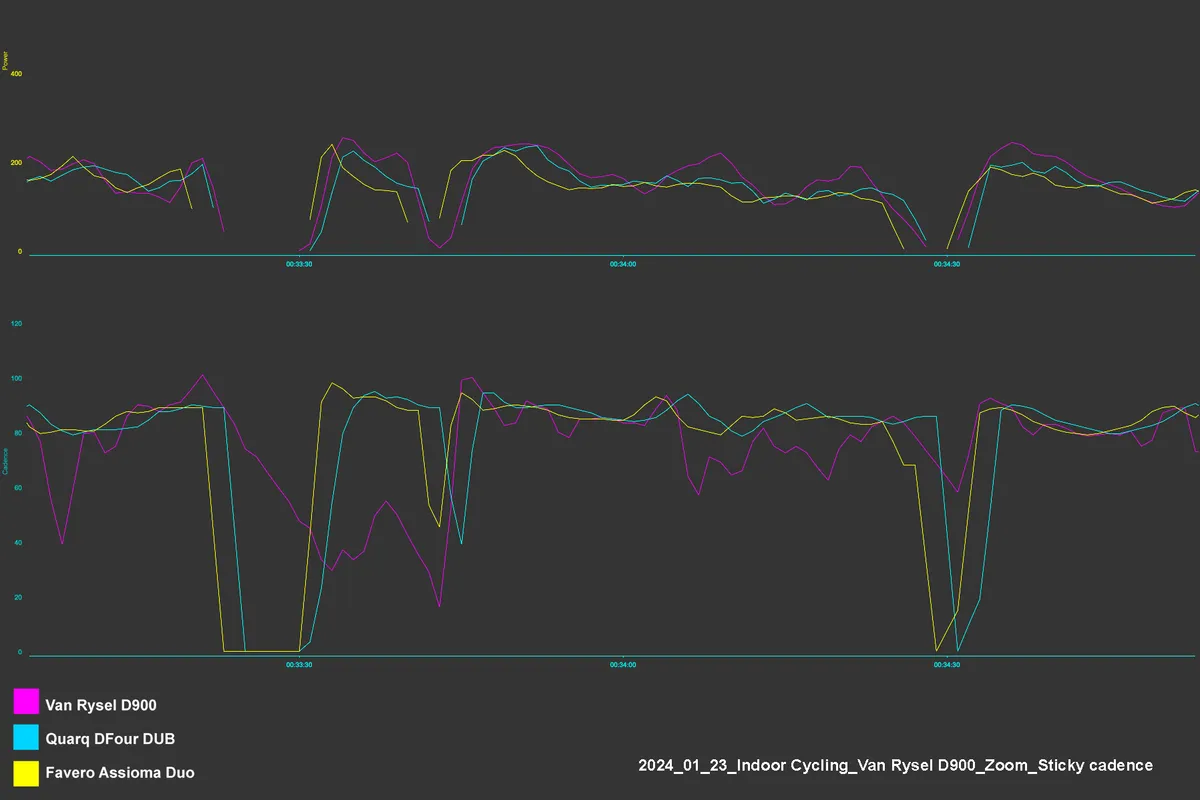 Van Rysel D900 data comparison chart – sticky cadence