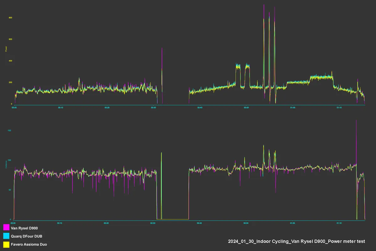 Van Rysel D900 data comparison chart – power meter test