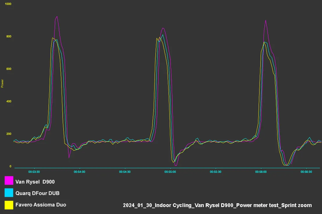 Van Rysel D900 data comparison chart – power meter test zoom