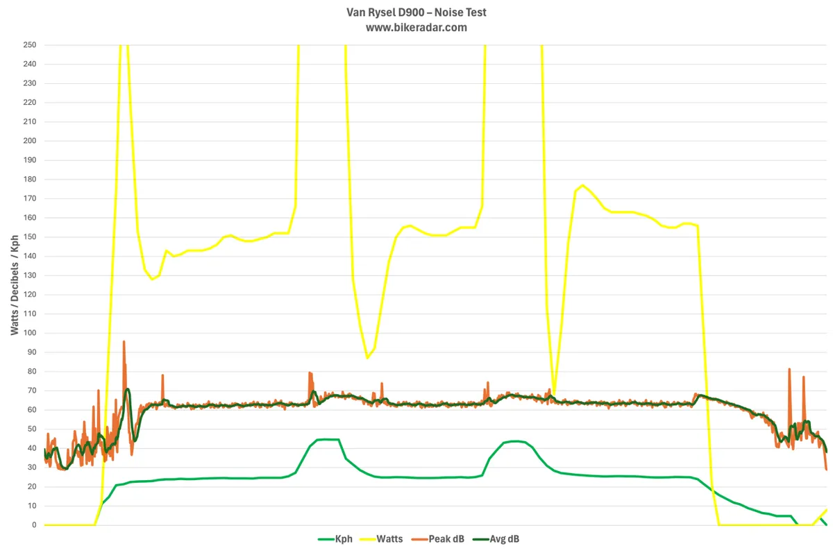 Van Rysel D900 data comparison chart – noise test