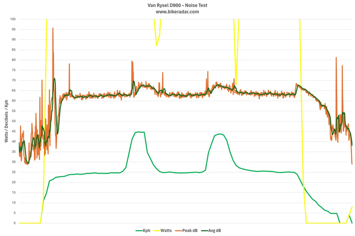 Van Rysel D900 data comparison chart – noise test zoom