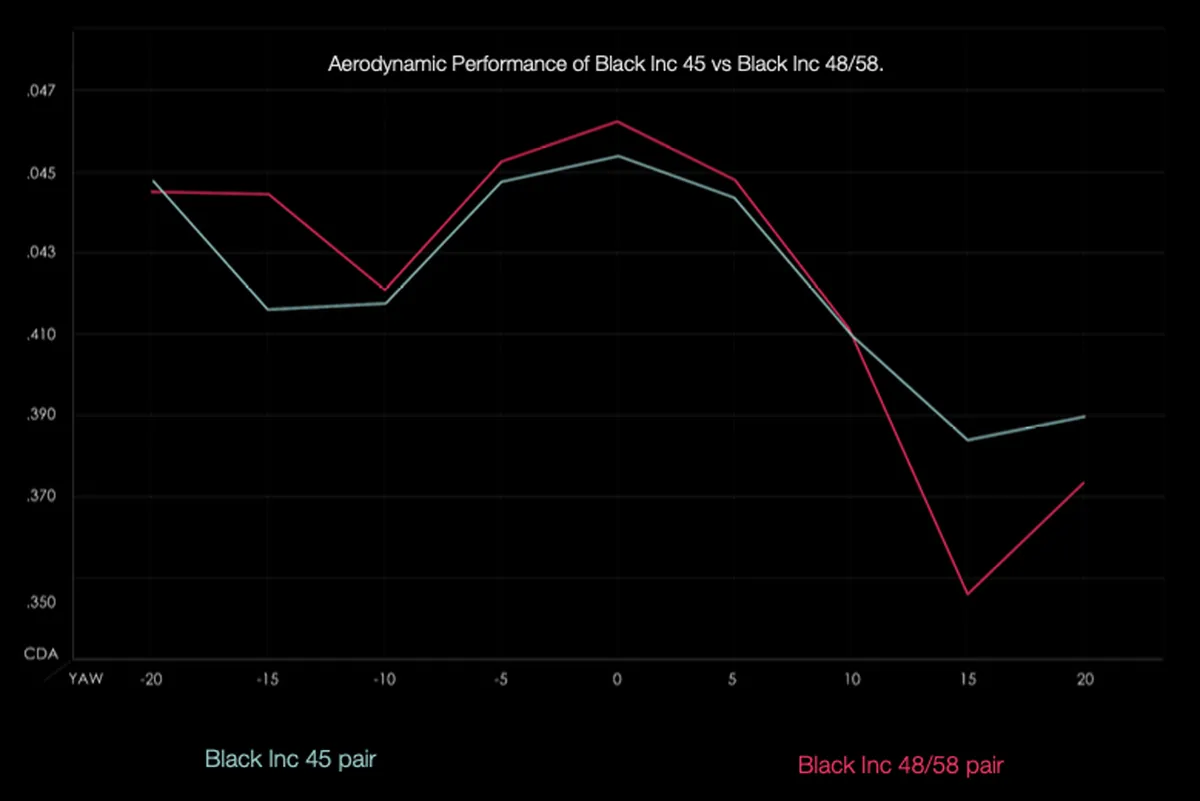 Black Inc 45 versus Black Inc 48/58 wheelset wind tunnel results