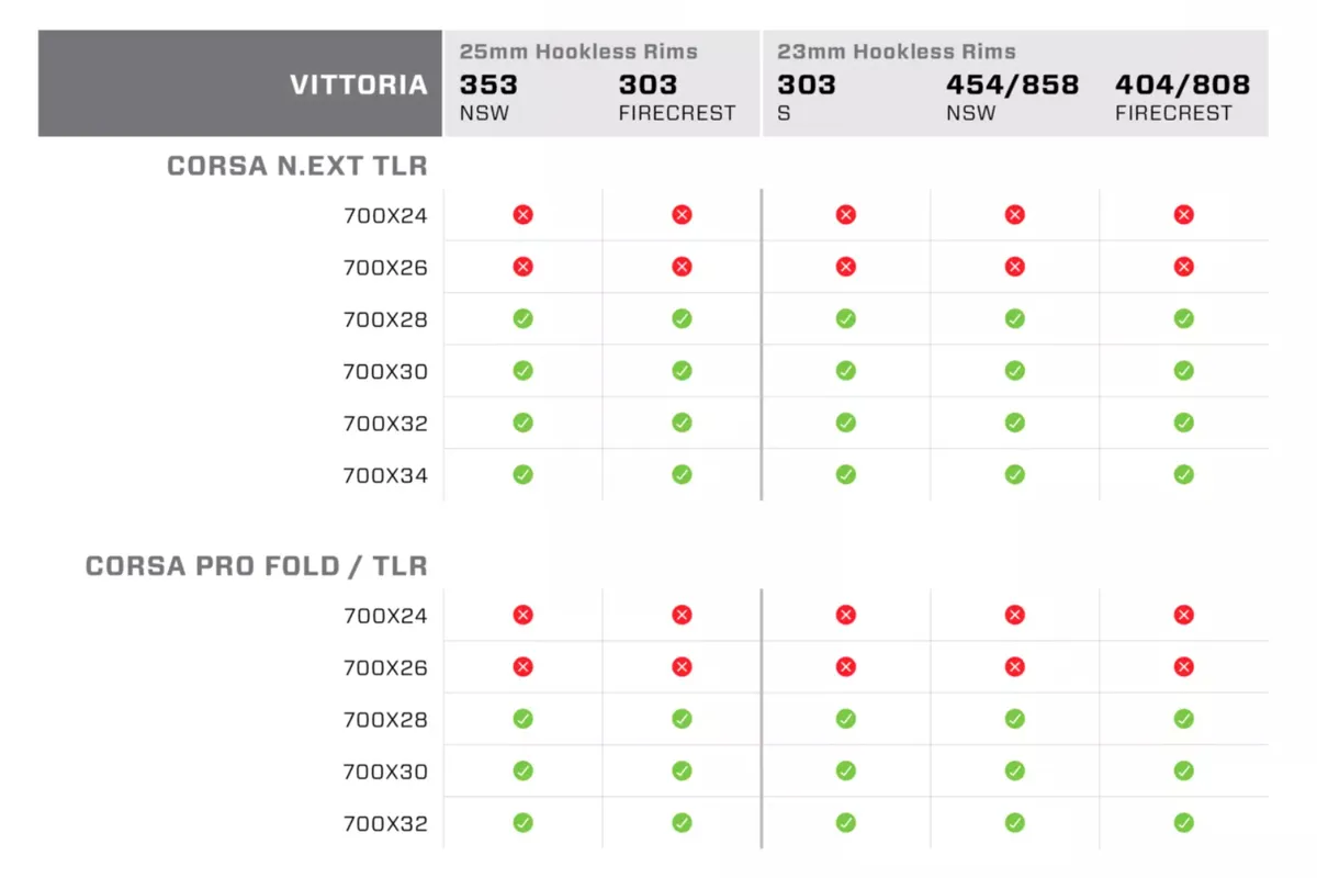 Extract from Zipp's hookless rims tyre compatibility chart showing Vittoria tyres