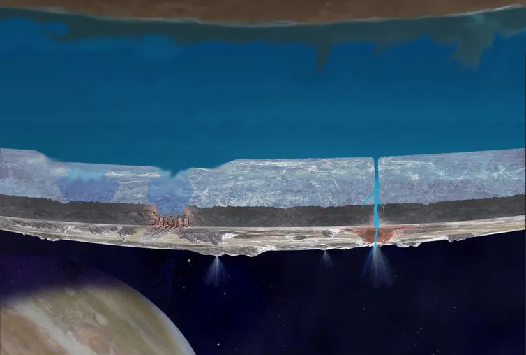 Cross section through the outer zone of Europa’s south polar region showing plumes, the fractured ice shell, the liquid water ocean and the rocky interior © Edited by the author from a NASA source
