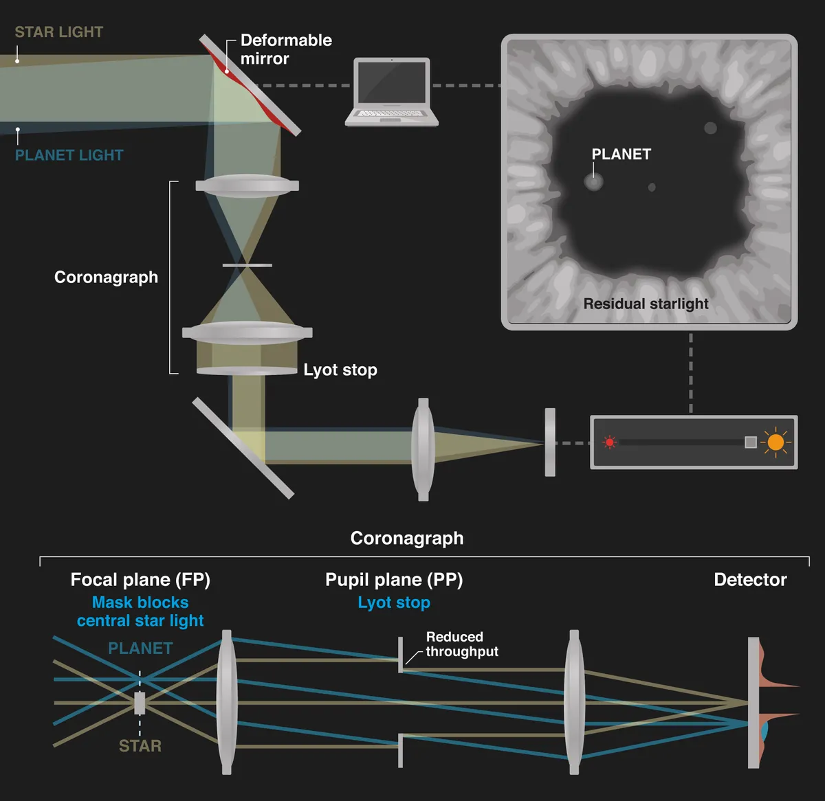 How it works: coronagraph