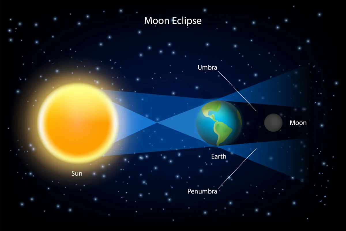 In a lunar eclipse, the Earth passes directly between the moon and the sun © Getty Images