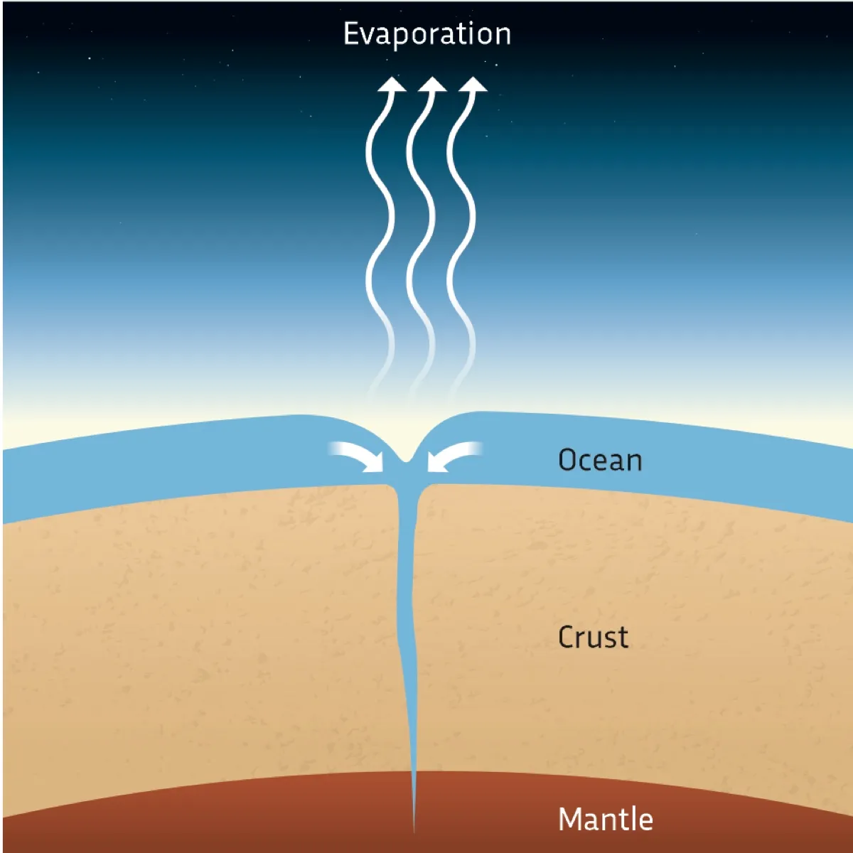 Alternatively, you could dig a hole at the bottom of the Pacific Ocean deep enough to drain all the water down into the mantle. If this boiled all the ocean into steam and jetted it into space, it might add an extra 1.5km/h to the Earth’s normal orbital speed of 108,000km/h.