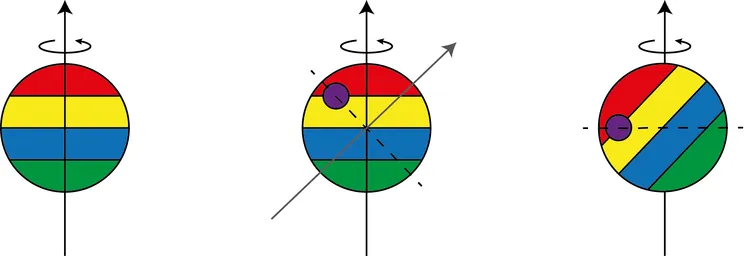 Simplified illustration of true polar wander. With the addition of a new load (the purple circle), for example an impact basin or volcanic rise, the moment of inertia of the body is altered. To reach a minimum energy state the orientation of the body changes. Chris Arridge/Lancaster University