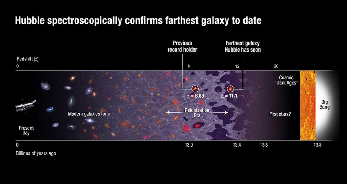 Hubble spectroscopically confirms farthest galaxy to date (© NASA, ESA, and A. Feild (STScI))