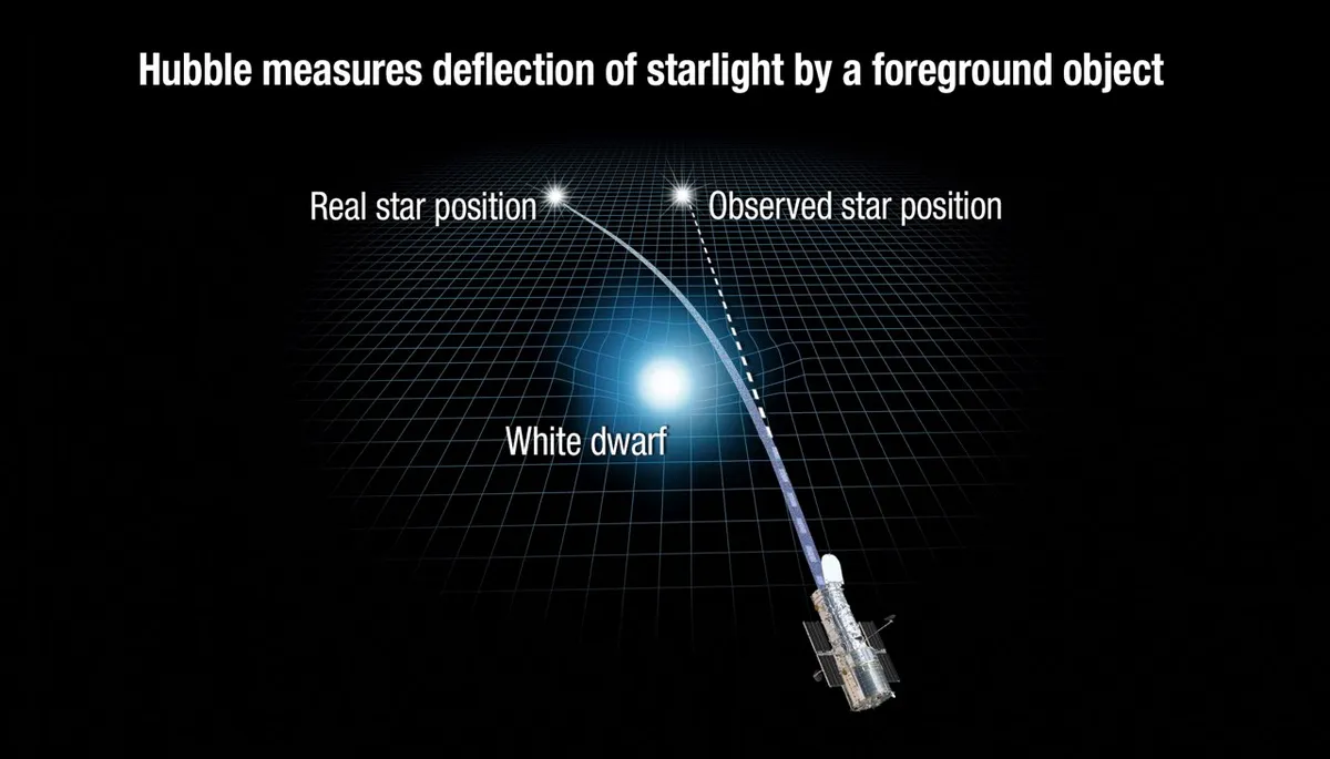 Gravity of a white dwarf star warps space and bends the light of a distant star behind it. NASA, ESA, and A. Feild (STScI)