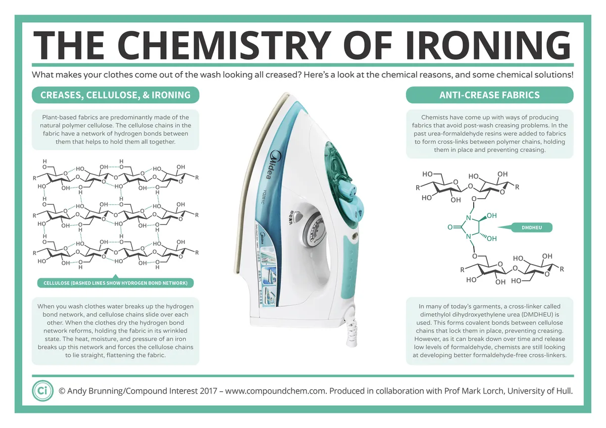 The Chemistry of Ironing © Andy Brunning / Compound Interest