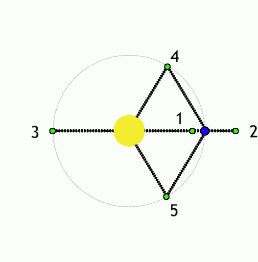 How Lagrange points appear as the Moon (blue) orbits Earth (yellow) © Anynobody (CC BY-SA 3.0 or GFDL), via Wikimedia Commons