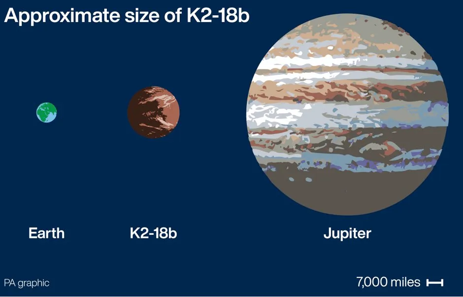 Graphic shows the approximate size of super-Earth K2-18b compared to Earth and Jupiter © PA Graphics