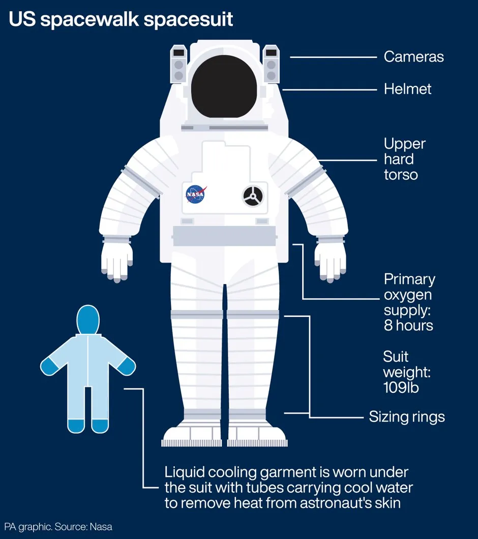 What an astronaut’s suit looks like (PA Graphics)