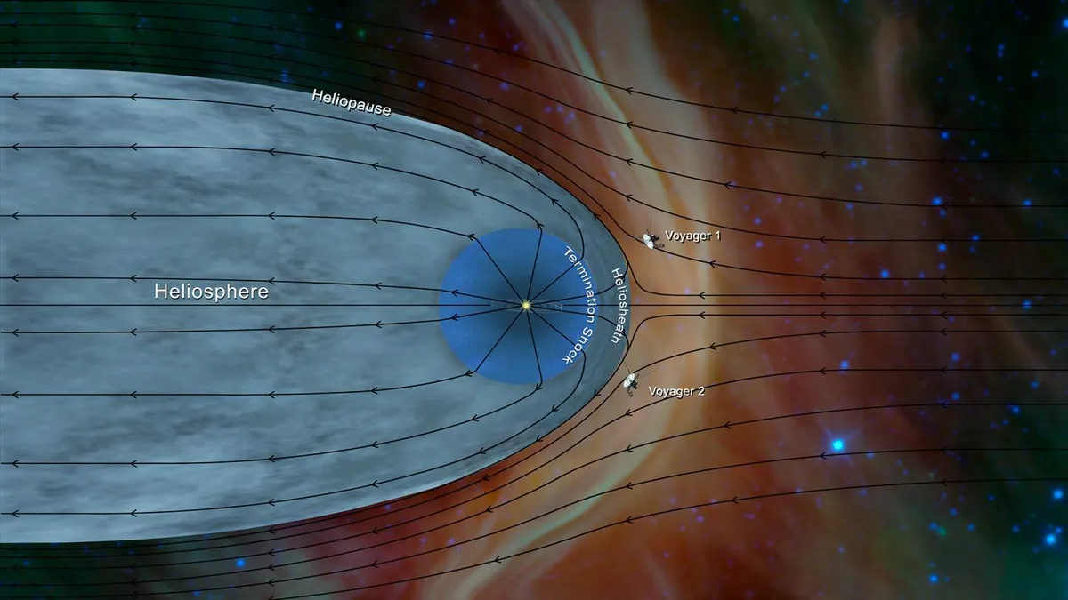 Data from Voyager 2 has helped further characterise the structure of the heliosphere © NASA JPL/PA