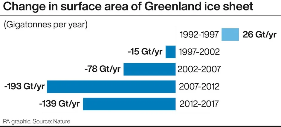Change in surface area of Greenland ice sheet © PA Graphics