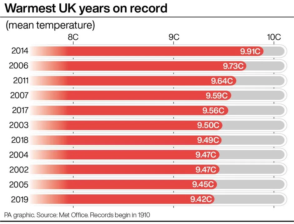 Warmest UK years on record © PA Graphics