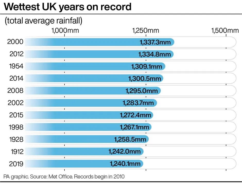 Wettest UK years on record © PA Graphics