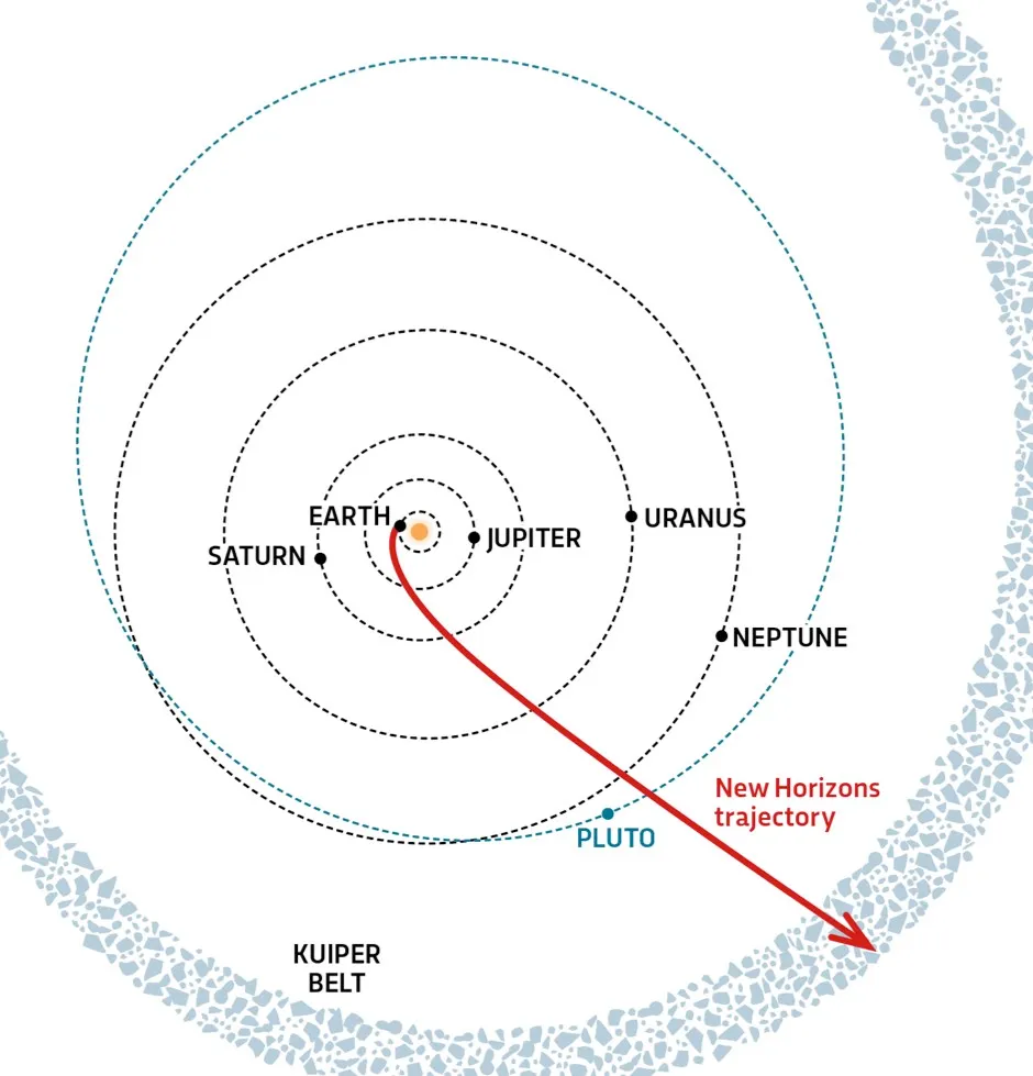 Overhead view of the New Horizons trajectory through the Solar System as it entered the Kuiper Belt
