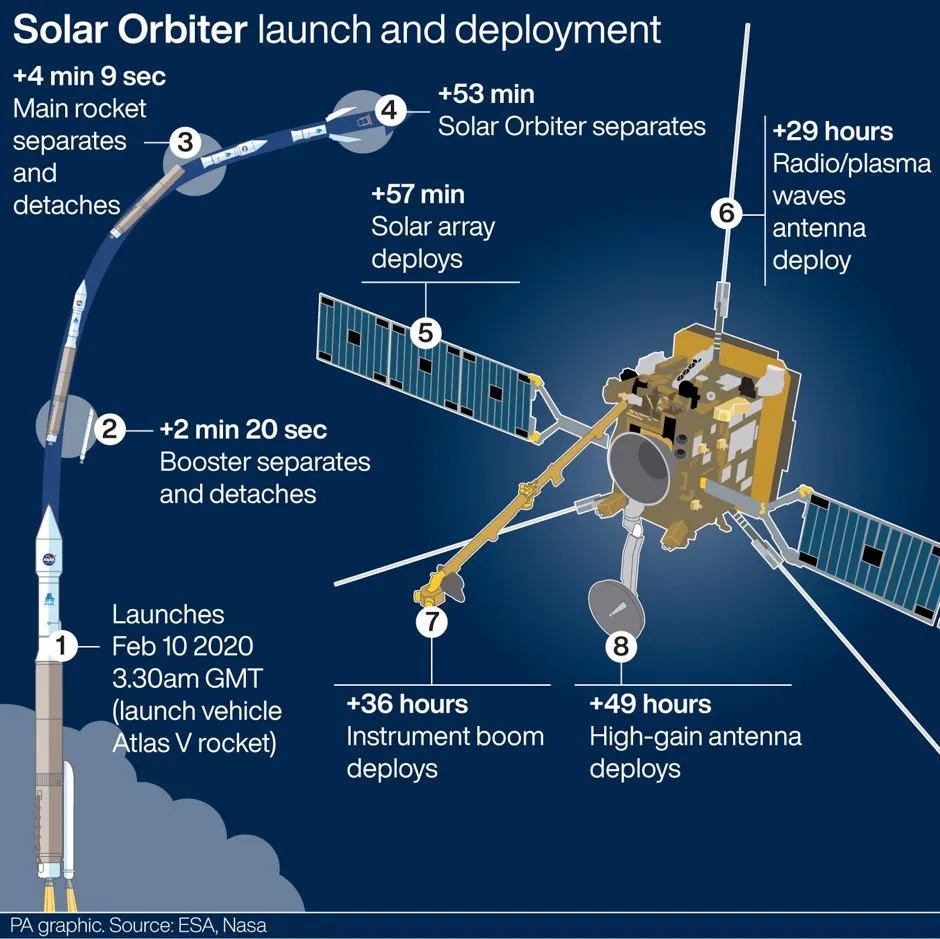 European Space Agency’s Solar Orbiter spacecraft launch and deployment © PA Graphics
