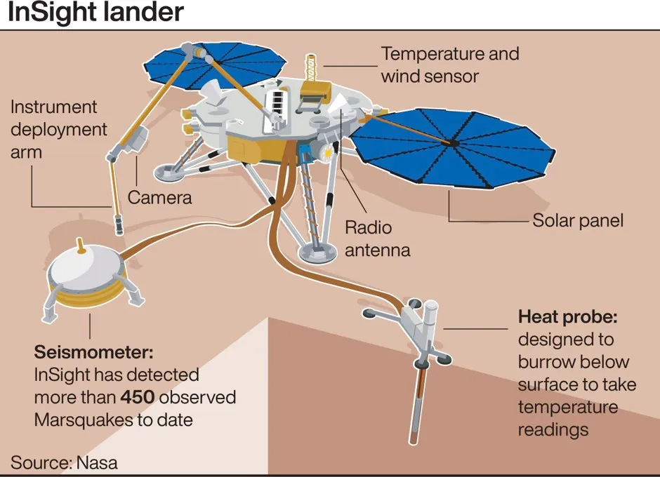 The InSight lander © PA Science