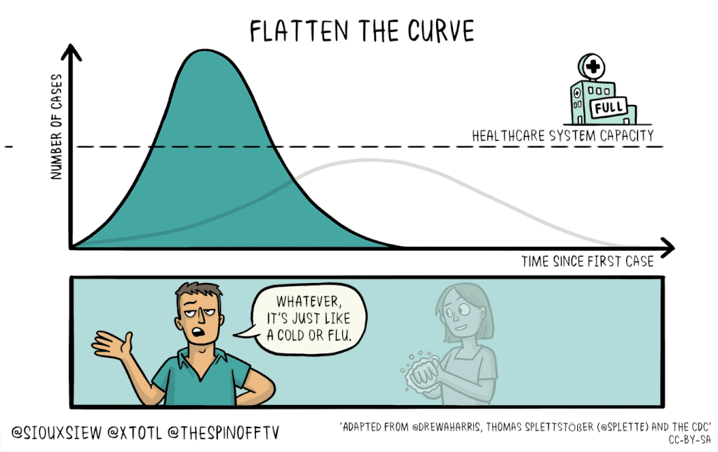 Flattening the curve © Siouxsie Wiles and Toby Morris / CC BY-SA (https://creativecommons.org/licenses/by-sa/4.0)