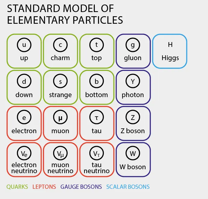 The Standard Model of elementary particles