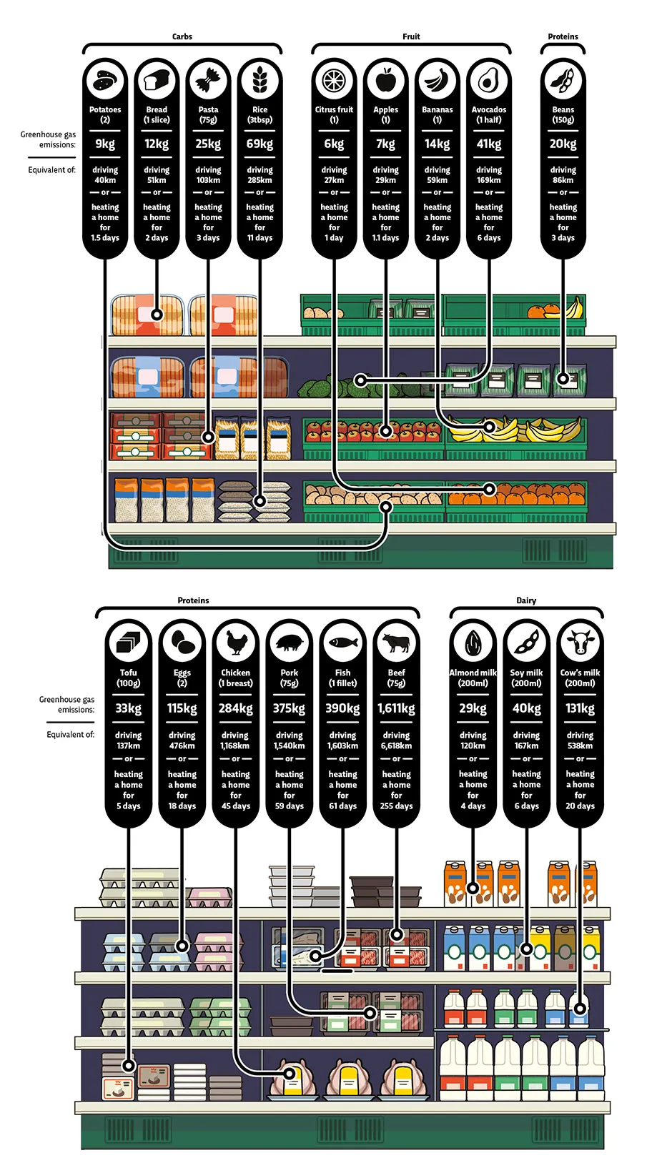 The greenhouse gas equivalents of different foods