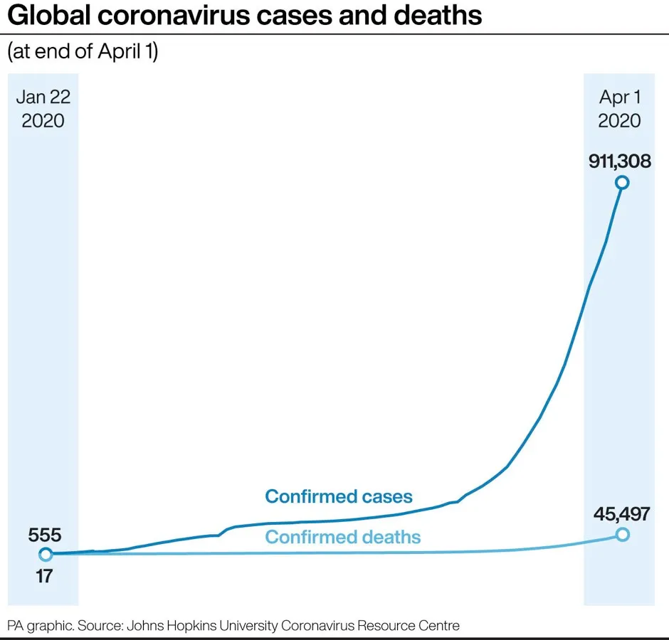 Global coronavirus cases and deaths © PA Graphics