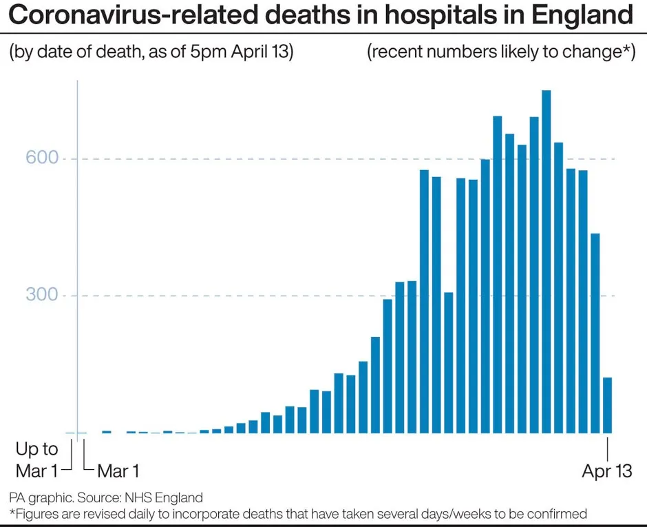 Coronavirus-related deaths in hospitals in England © PA Graphics