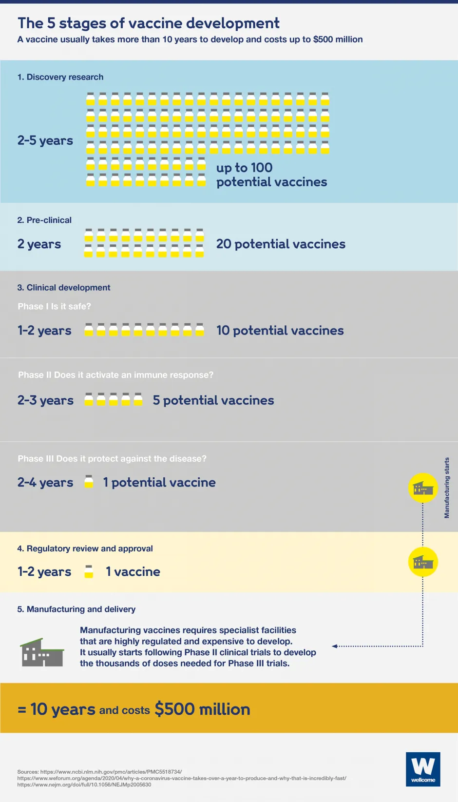 The five stages of developing a vaccine can take more than 10 years © BY