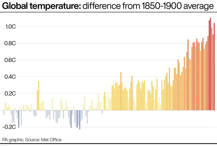 Global temperature: difference from 1850-1900 average. See story ENVIRONMENT Climate. Infographic PA Graphics