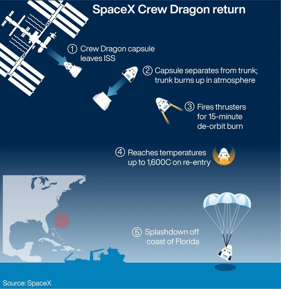 SpaceX Crew Dragon return to Earth © PA Graphics
